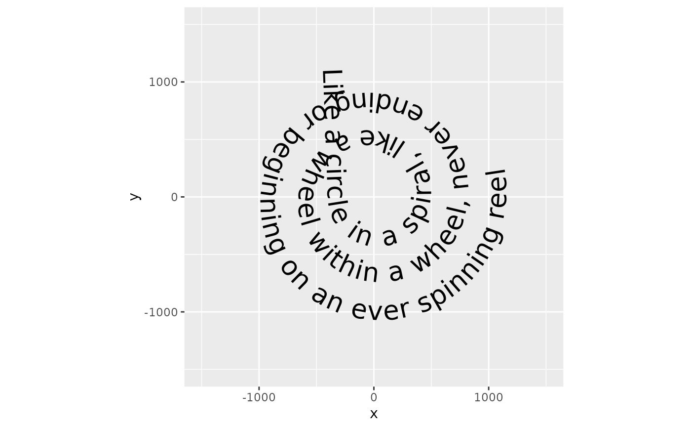 Curved Text In Ggplot With Geomtextpath The Best Porn Website